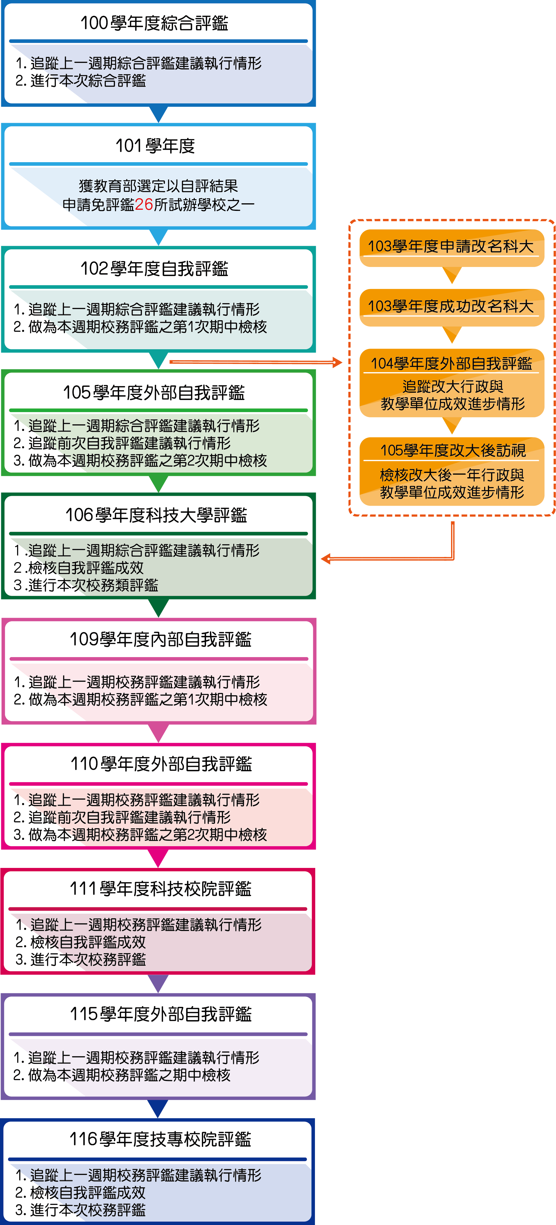 自我評鑑歷程